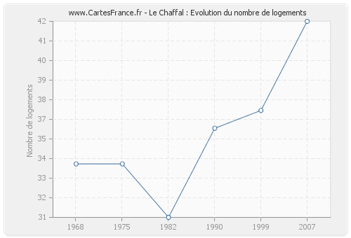 Le Chaffal : Evolution du nombre de logements